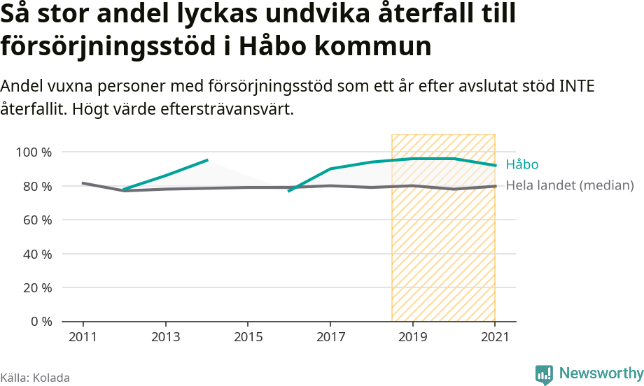 Graf: Andel vuxna personer med försörjningsstöd i Håbo kommun som ett år efter avslutat stöd INTE återfallit